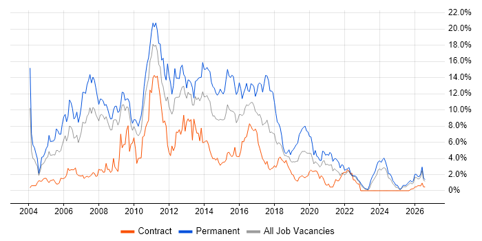 .NET Developer job vacancy trend in Devon
