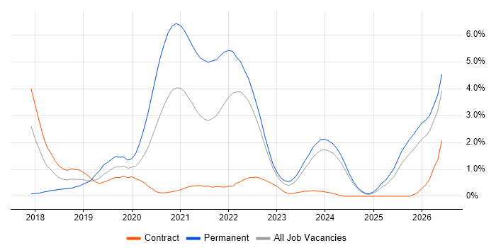 .NET Core job vacancy trend in Devon