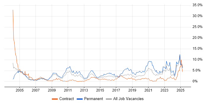 Job vacancy trend for Driving Licence in Devon