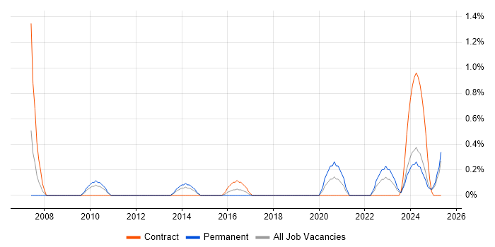 Job vacancy trend for Due Diligence in Devon Job vacancy trend for Due Diligence in Devon