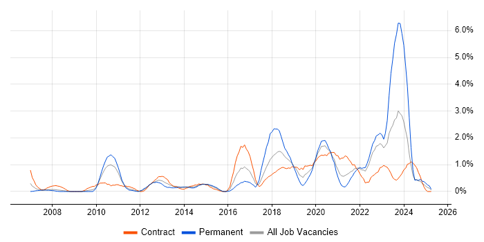Job vacancy trend for DV Cleared in Devon Job vacancy trend for DV Cleared in Devon