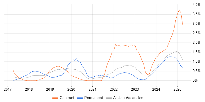 Job vacancy trend for Dynamics 365 in Devon Job vacancy trend for Dynamics 365 in Devon