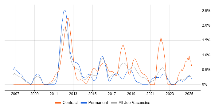 Job vacancy trend for Dynamics CRM in Devon Job vacancy trend for Dynamics CRM in Devon