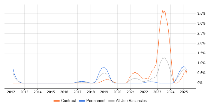 Job vacancy trend for DynamoDB in Devon Job vacancy trend for DynamoDB in Devon