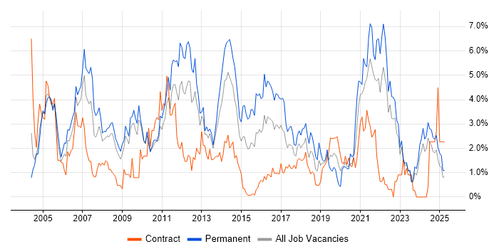 Job vacancy trend for E-Commerce in Devon Job vacancy trend for E-Commerce in Devon