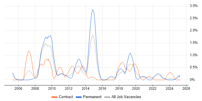 Job vacancy trend for e-Learning in Devon Job vacancy trend for e-Learning in Devon