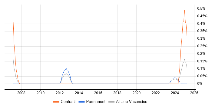 Job vacancy trend for Earned Value Management in Devon