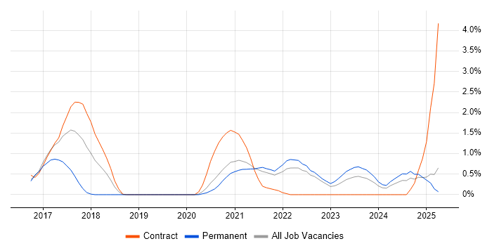 Job vacancy trend for Elastic Stack in Devon