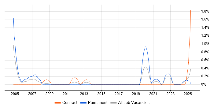 Job vacancy trend for Electrical Engineer in Devon Job vacancy trend for Electrical Engineer in Devon