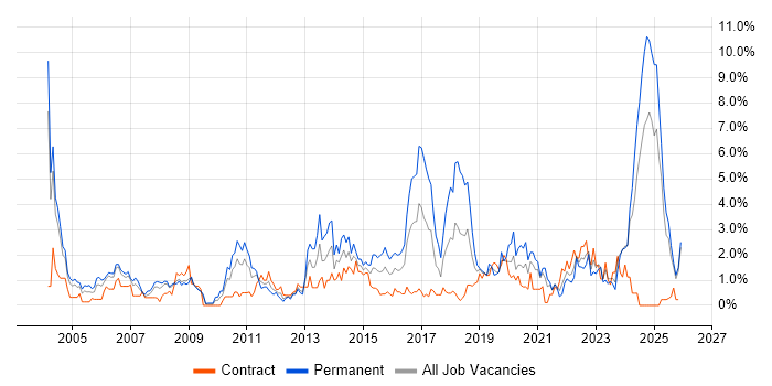 Electronics job vacancy trend in Devon