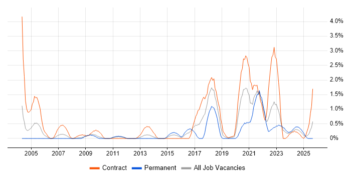Job vacancy trend for End-to-End Testing in Devon Job vacancy trend for End-to-End Testing in Devon