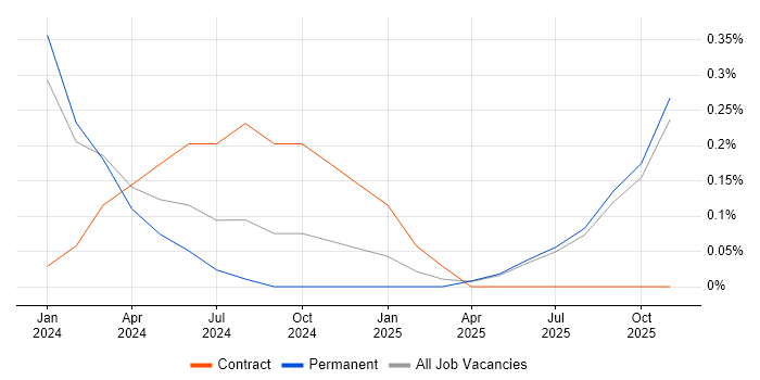 Engagement Manager job vacancy trend in Devon