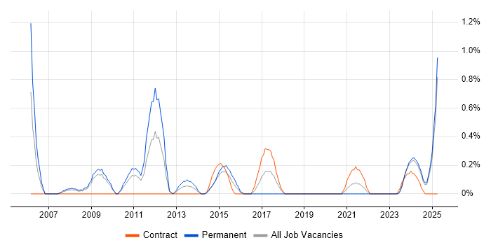 Job vacancy trend for Engineering Manager in Devon Job vacancy trend for Engineering Manager in Devon