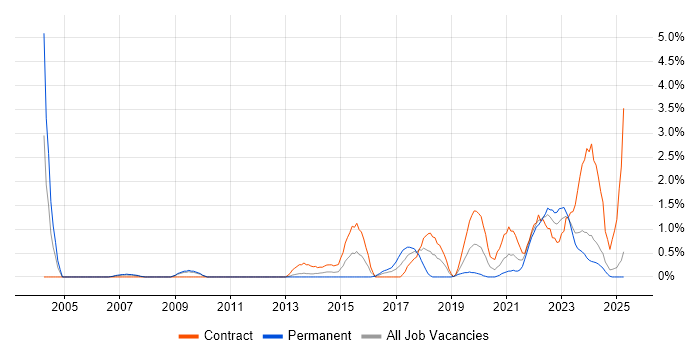 Job vacancy trend for Enterprise Architect in Devon