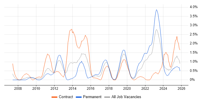 Enterprise Architecture job vacancy trend in Devon