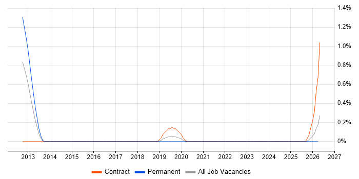 Enterprise Manager Cloud Control job vacancy trend in Devon