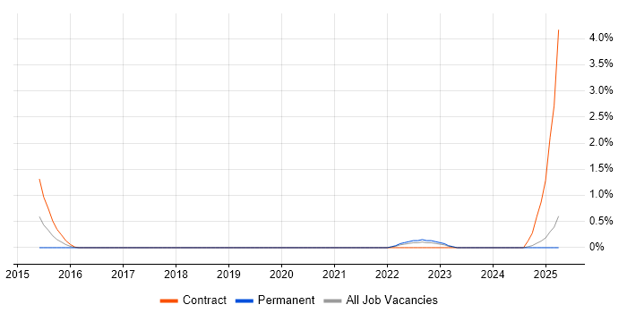 Job vacancy trend for Enterprise Security Architect in Devon