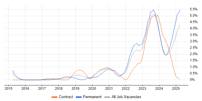 Job vacancy trend for Entra ID in Devon