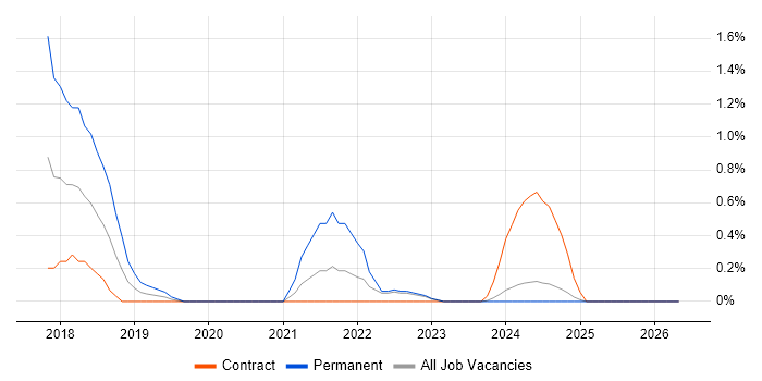 Epicor job vacancy trend in Devon