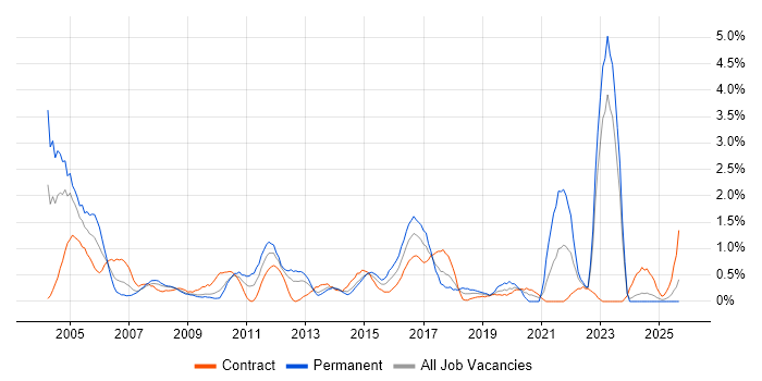 EPoS job vacancy trend in Devon