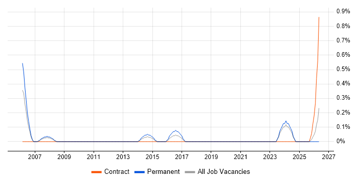 Equities job vacancy trend in Devon