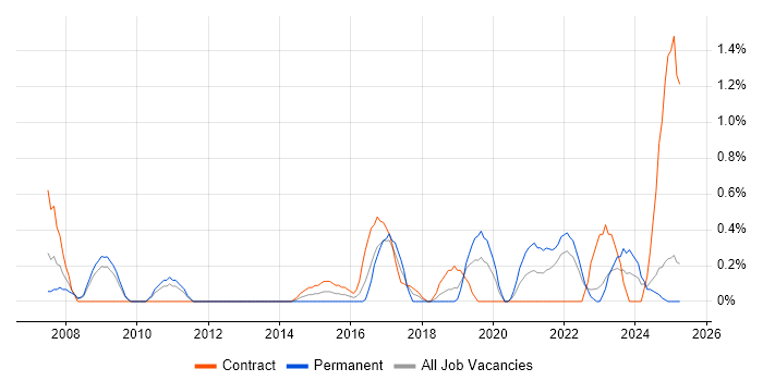 Job vacancy trend for Ergonomics in Devon