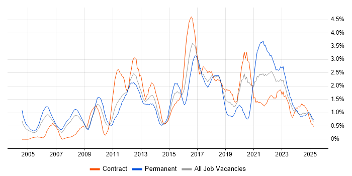 Job vacancy trend for ERP in Devon