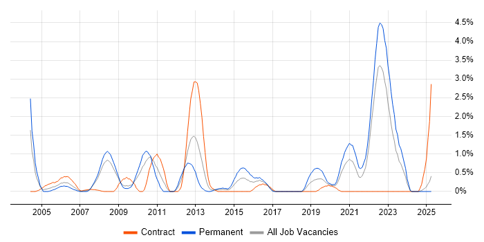 Job vacancy trend for ESRI in Devon
