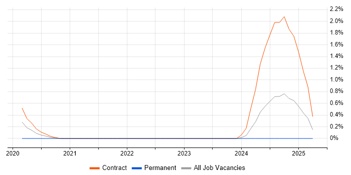 Job vacancy trend for Ethernet VPN in Devon Job vacancy trend for Ethernet VPN in Devon