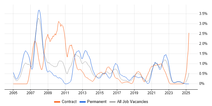 Job vacancy trend for Ethernet in Devon Job vacancy trend for Ethernet in Devon