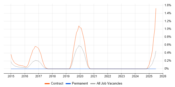 Job vacancy trend for Ethnography in Devon Job vacancy trend for Ethnography in Devon