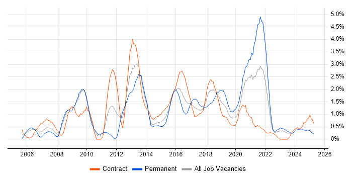 Job vacancy trend for ETL in Devon Job vacancy trend for ETL in Devon