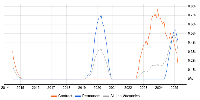 Job vacancy trend for Event-Driven Architecture in Devon Job vacancy trend for Event-Driven Architecture in Devon