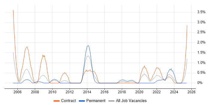 Job vacancy trend for 1st Line Engineer in Exeter Job vacancy trend for 1st Line Engineer in Exeter