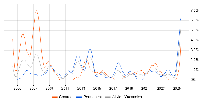 Job vacancy trend for 1st Line Support in Exeter