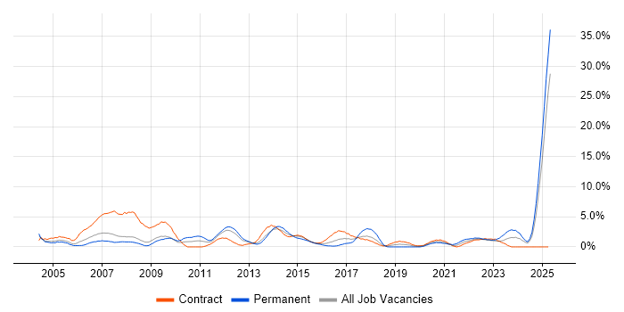 Job vacancy trend for 2nd Line Support in Exeter Job vacancy trend for 2nd Line Support in Exeter
