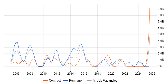 Job vacancy trend for 3rd Line Engineer in Exeter Job vacancy trend for 3rd Line Engineer in Exeter