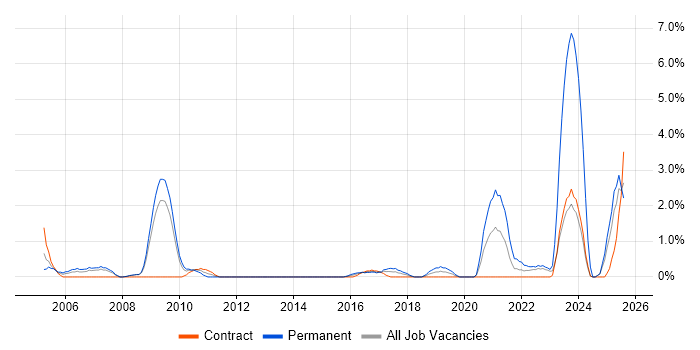 Job vacancy trend for A+ Certification in Exeter
