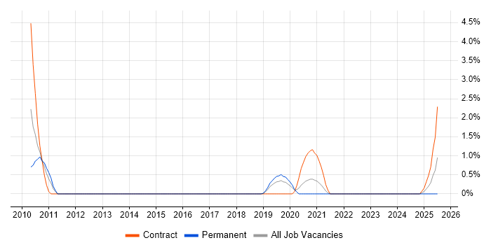 Job vacancy trend for A/B Testing in Exeter