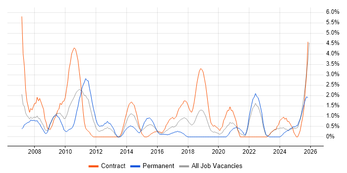 Accessibility job vacancy trend in Exeter