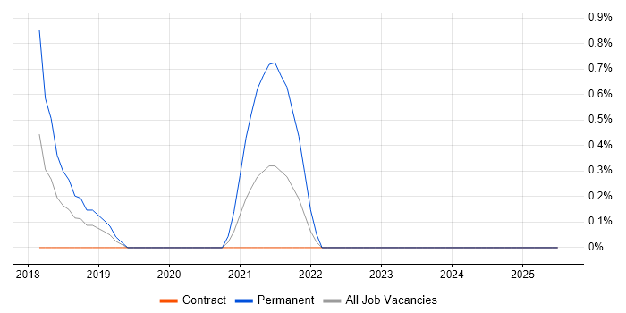 Job vacancy trend for Actionable Recommendations in Exeter