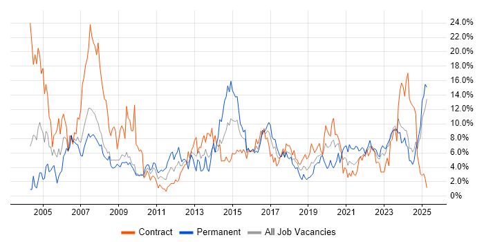 Job vacancy trend for Active Directory in Exeter