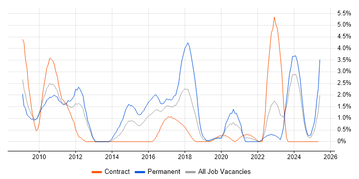 Job vacancy trend for Advertising in Exeter Job vacancy trend for Advertising in Exeter