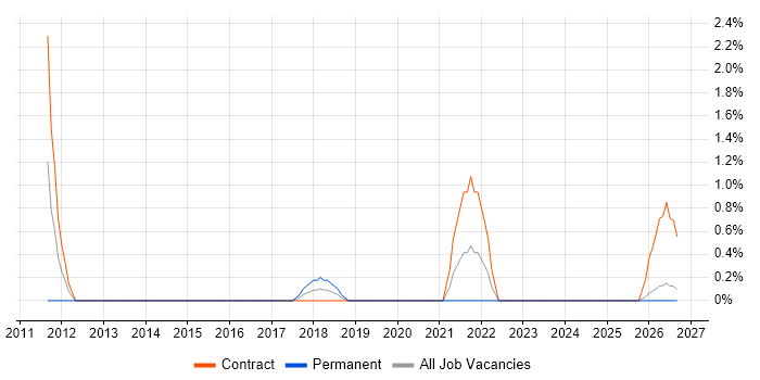 Agile Testing job vacancy trend in Exeter