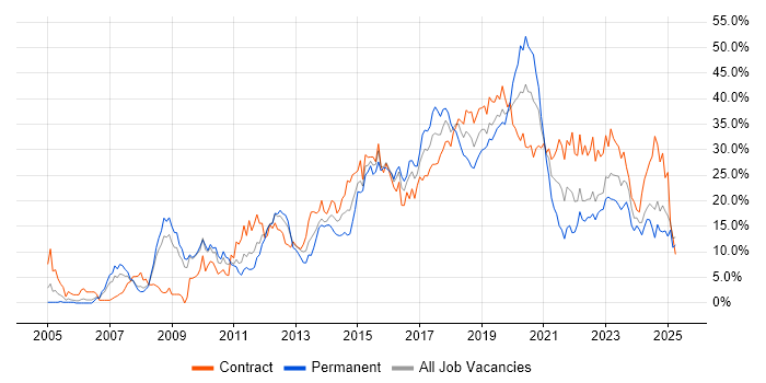 Job vacancy trend for Agile in Exeter Job vacancy trend for Agile in Exeter