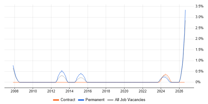 Agriculture job vacancy trend in Exeter