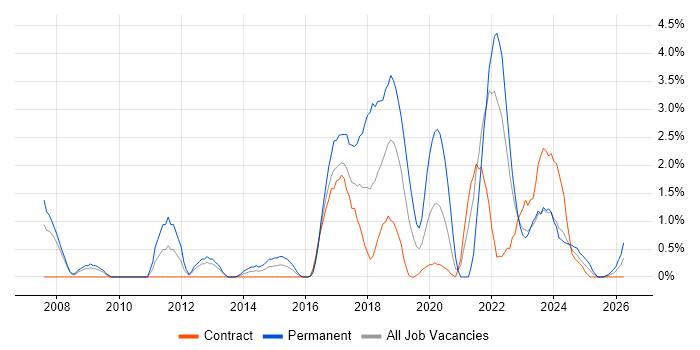 Algorithms job vacancy trend in Exeter