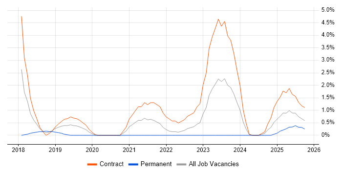 Amazon CloudWatch job vacancy trend in Exeter