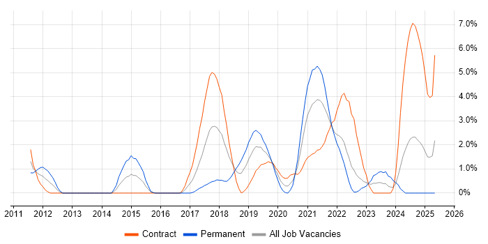 Job vacancy trend for Amazon EC2 in Exeter Job vacancy trend for Amazon EC2 in Exeter