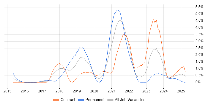 Job vacancy trend for Amazon S3 in Exeter
